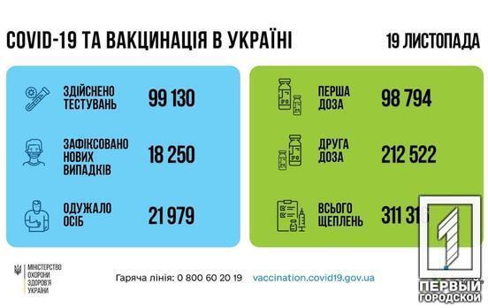 За сутки 19 ноября в Украине от коронавируса выздоровели около 22 тысяч граждан