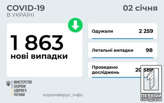 В Украине за последние сутки уменьшилось количество инфицированных COVID-19