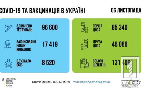 Минулої доби в Україні на коронавірус захворіла понад тисяча дітей