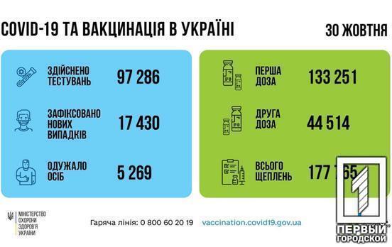 Минулої доби в Україні коронавірус подолали понад п’ять тисяч людей