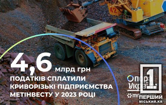 Криворізькі підприємства Метінвесту сплатили 4,6 млрд грн податків у 2023 році