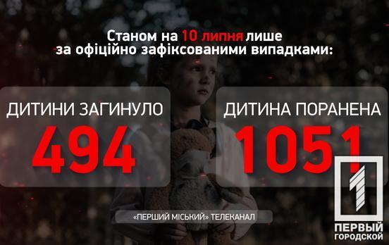 За минулий тиждень кількість постраждалих від збройної агресії рф дітей зросла на 15 осіб, усього їх 1545, – Офіс Генпрокурора