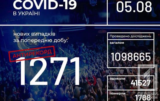 Ещё 1271 заболевший: Украина установила новый коронавирусный антирекорд