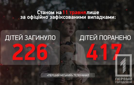 Кількість постраждалих дітей внаслідок озброєної агресії рф продовжує зростати, – Офіс Генпрокурора