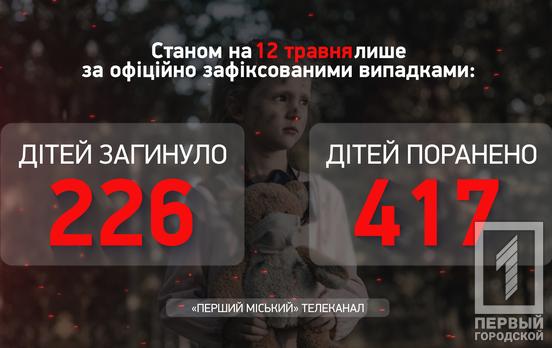 Внаслідок російської агресії поранення отримали більше 400 дітей, – Офіс Генпрокурора