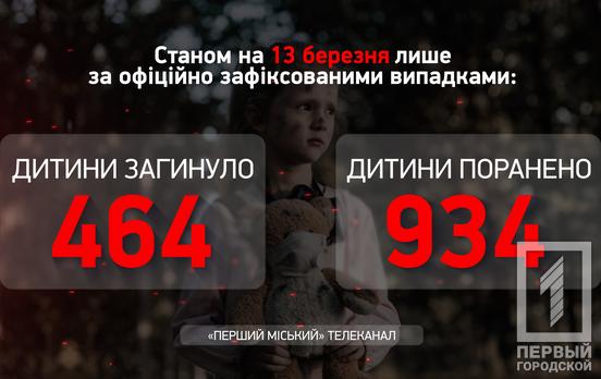 Минулого тижня через російських окупантів отримали поранення ще три дитини, всього в Україні 934 травмованих маленьких українця, – Офіс Генпрокурора