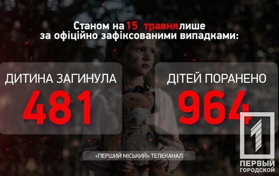 Один загиблий, дев’ятеро поранених дітей: наслідки збройної агресії рф за минулий тиждень