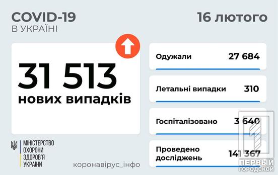 В Україні минулої доби від  COVID-19 одужали майже тридцять тисяч громадян