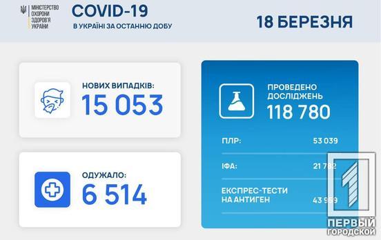 За сутки в Украине скончались 267 больных COVID-19