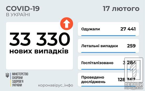 В Україні минулої доби на COVID-19 захворіли майже три тисячі дітей