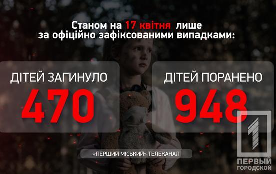 З початку квітня загинуло ще троє дітей в наслідок збройної агресії рф, двоє з них – минулого тижня, – Офіс Генпрокурора