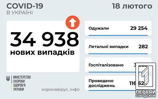 В Україні минулої доби від ковіду померли майже триста людей