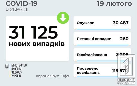 Минулої доби в Україні на ковід захворіло майже на сімсот громадян більше, ніж одужало