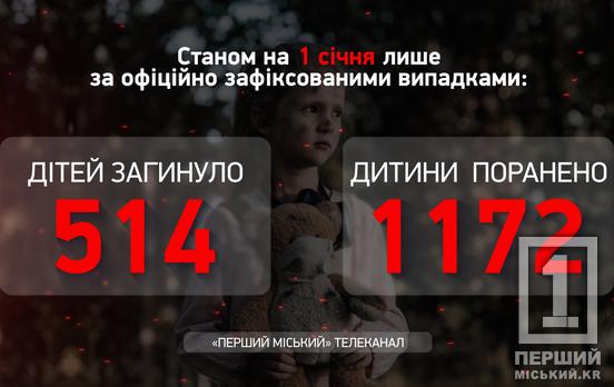 Понад 1680 дітей постраждали внаслідок збройної агресії росіян від початку повномасштабного вторгнення рф