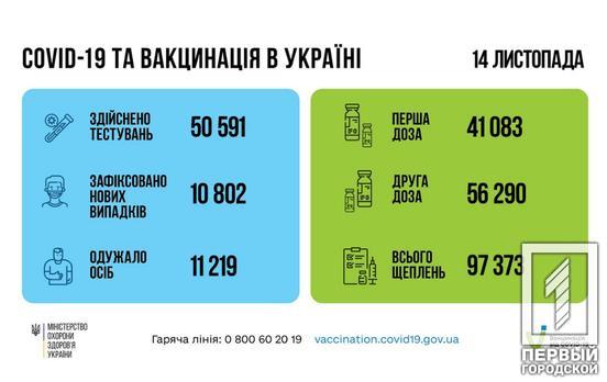 Минулої доби в Україні зафіксували понад 10 тисяч нових випадків COVID-19