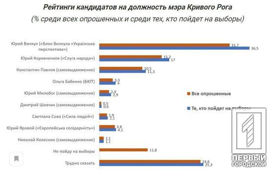 Мэр Юрий Вилкул возглавил рейтинг доверия жителей Кривого Рога, а в горсовет могут пройти шесть партий, – соцопрос