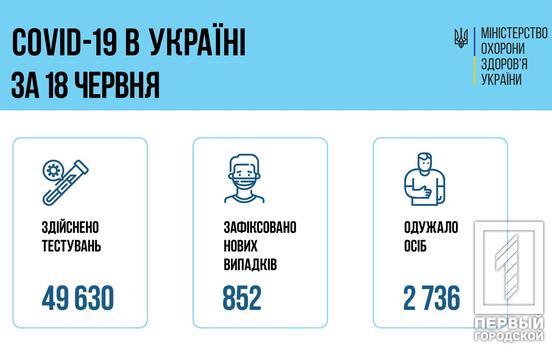 852 новых случаев COVID-19 зафиксировали в Украине, 44 – на Днепропетровщине