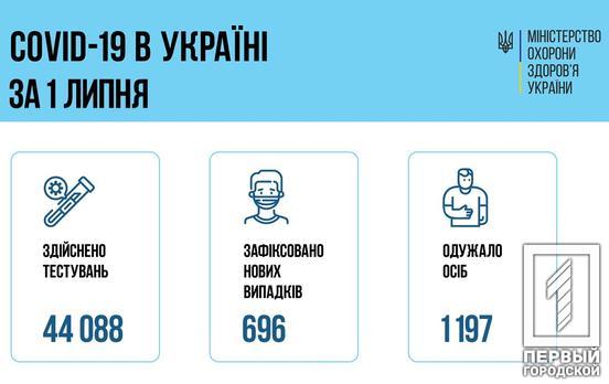 В Украине за сутки COVID-19 заболели 696 человек