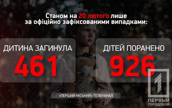 Протягом минулого тижня в Україні ще чотири дитини отримали поранення в результаті дій окупантів, всього травмованих 926, – Офіс Генпрокурора
