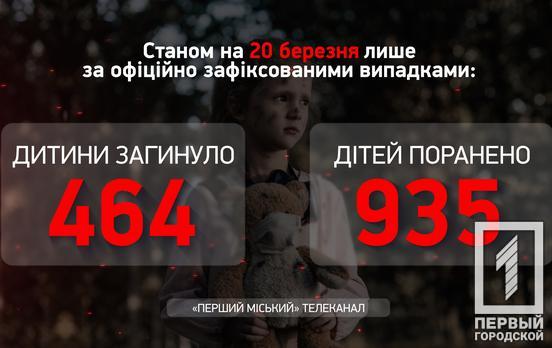 Жертвами збройної агресії рф в Україні стали майже 1 400 дітей, – Офіс Генпрокурора