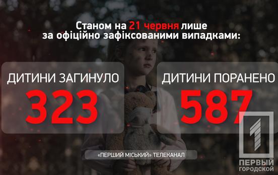 Внаслідок обстрілів росіян в Україні загинуло 323 дитини, - Офіс Генпрокурора
