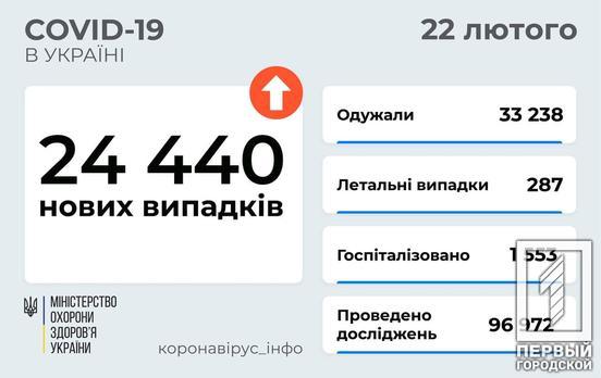 В Україні минулої доби госпіталізували трохи більше 1500 інфікованих COVID-19 громадян