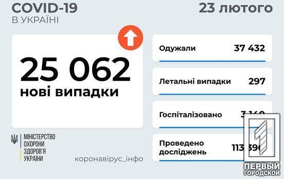 Майже дві з половиною тисячі дітей в Україні минулої доби захворіли на COVID-19