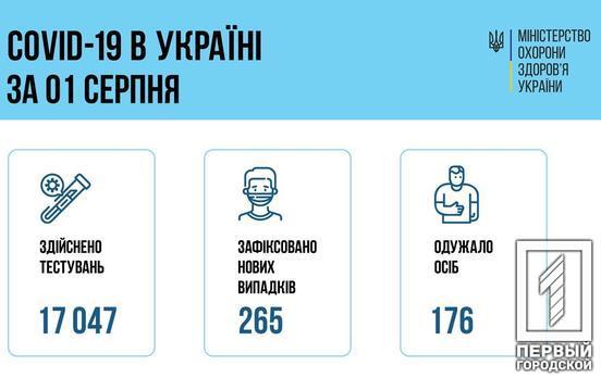 В Україні за добу на COVID-19 інфікувалося 265 осіб, 11 з них – діти