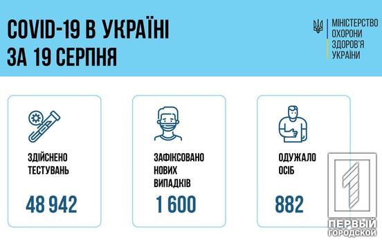 В Украине подтвердили 1600 новых случаев COVID-19