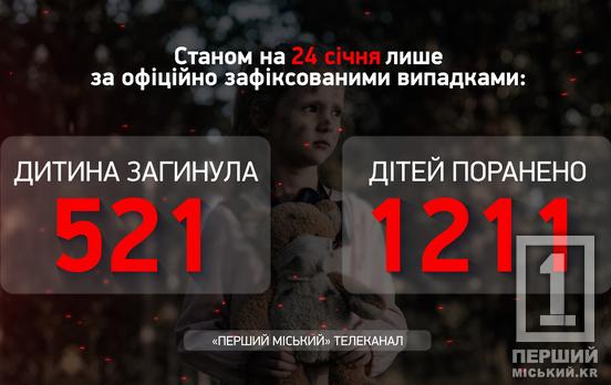 За минулу добу від дій окупантів загинула дівчинка, ще 15 дітей зазнали поранень