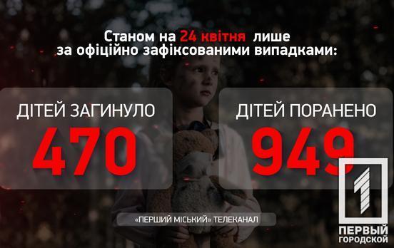 Минулого тижня внаслідок збройної агресії рф постраждала дитина, – Офіс Генпрокурора