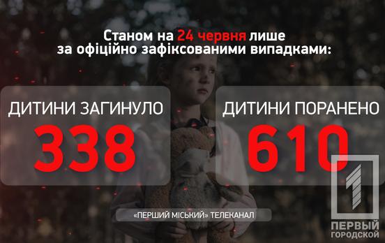 Внаслідок військової агресії російської армії на території України постраждали 948 дітей, - Офіс Генпрокурора