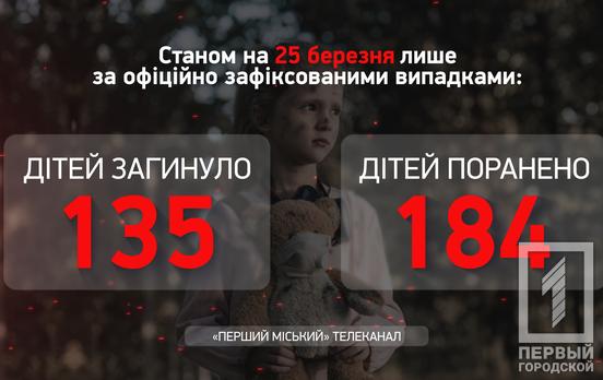 В Україні внаслідок війни з російськими окупантами загинули вже 135 дітей, – Офіс генпрокурора