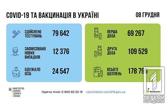 За добу в Україні одужали майже 25 000 людей, хворих на COVID-19
