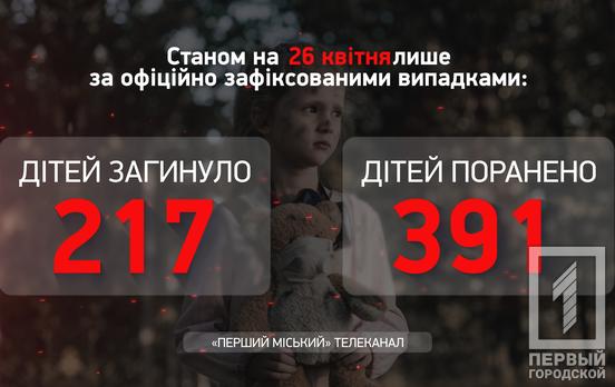 Понад 390 дітей в Україні отримали поранення різного ступеня тяжкості внаслідок дій російських загарбників, – Офіс Генпрокурора