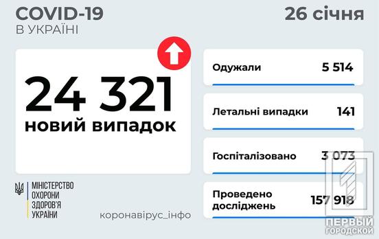 За минулу добу в Україні подолали COVID-19 більше, ніж п'ять з половиною тисяч громадян