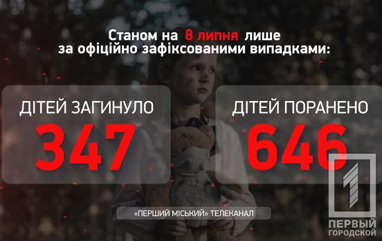 Внаслідок ворожих обстрілів в Україні постраждали майже 1000 дітей, - Офіс Генерального прокурора