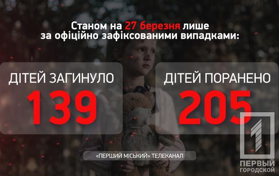 В Україні понад 200 дітей постраждали внаслідок дій російських окупантів, ‒ Офіс Генпрокурора