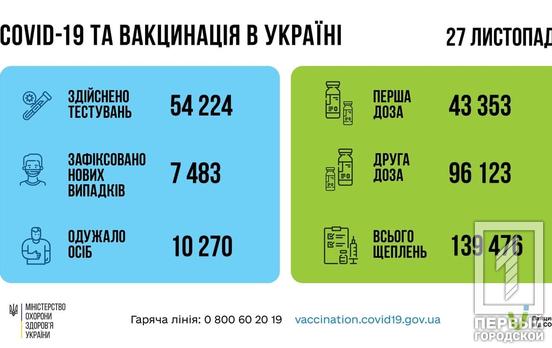 В Украине за сутки зафиксировали более 7000 новых больных коронавирусом
