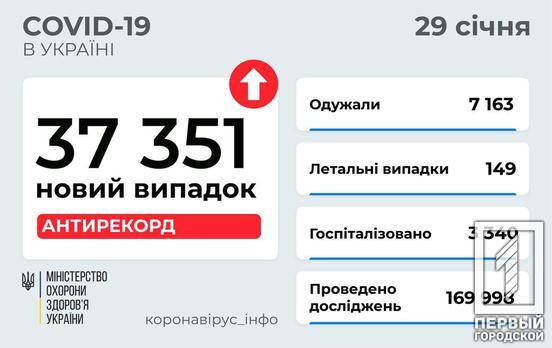 В Україні за минулу добу від COVID-19 одужало понад сім тисяч громадян