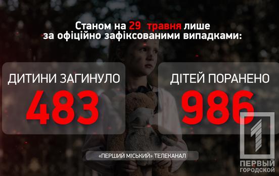 За тиждень від дій окупантів постраждали шість українських дітей, – Офіс Генпрокурора