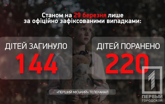 Понад 220 українських дітей отримали поранення внаслідок війни з російськими загарбниками, – Офіс Генпрокурора
