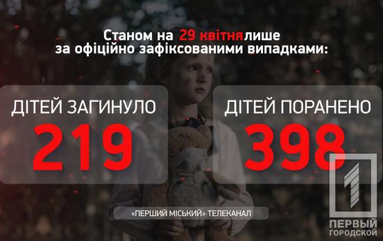 В Україні від збройної агресії російських окупантів загинули вже 219 дітей, - Офіс Генпрокурора