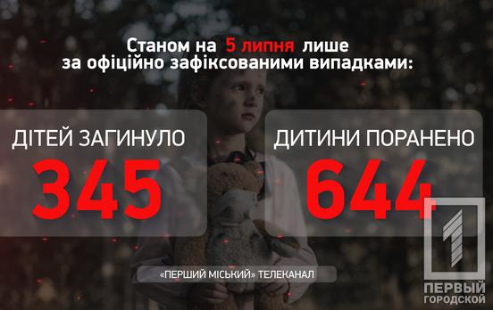 Кількість постраждалих від війни в Україні дітей не змінилась за останню добу, їх наразі 989, – Офіс Генпрокурора
