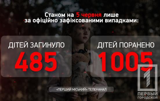 За тиждень від дій окупантів в Україні загинуло ще дві дитини