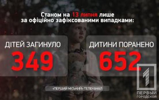Понад 1000 українських дітей стали жертвами озброєної агресії рф, – Офіс Генпрокурора