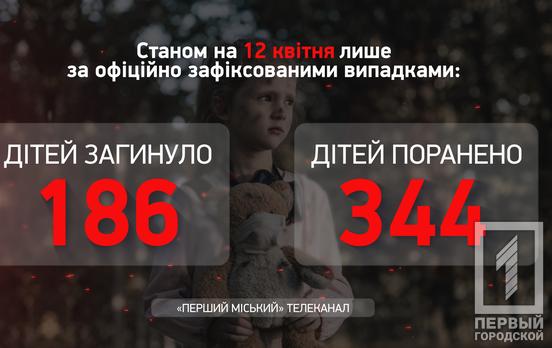 Внаслідок озброєної агресії рф постраждали понад 530 українських дітей, – Офіс Генпрокурора