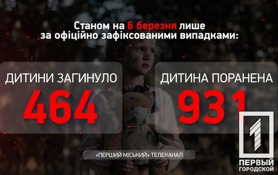 Майже 1 400 українських дітей стали жертвами збройної агресії росіян з початку війни, за тиждень ця кількість зросла на сім осіб, – Офіс Генпрокурора