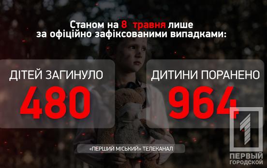 Минулого тижня російські окупанти вбили трьох українських дітей, - Офіс Генпрокурора