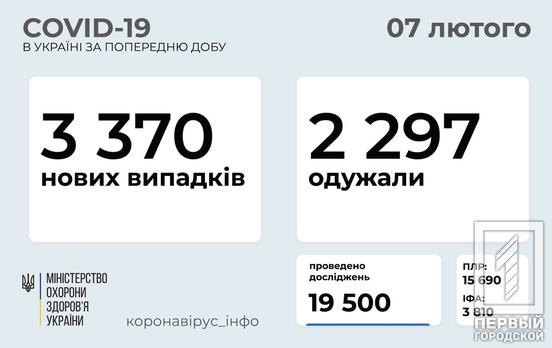 3 370 новых случаев заболевания COVID-19 обнаружили в Украине за сутки